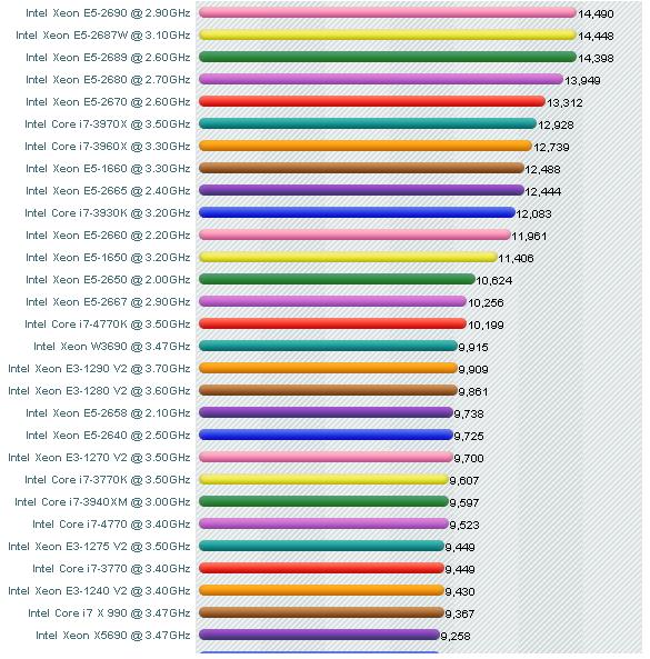 Najvýkonnejšie procesory podľa CPU Benchmark